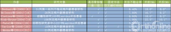 第一跖楔关节融合—改良Lapidus手术.png